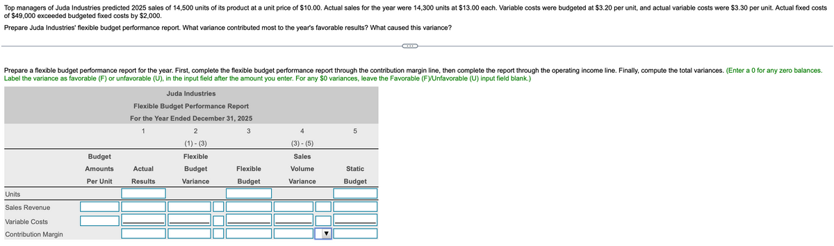 Top managers of Juda Industries predicted 2025 sales of 14,500 units of its product at a unit price of $10.00. Actual sales for the year were 14,300 units at $13.00 each. Variable costs were budgeted at $3.20 per unit, and actual variable costs were $3.30 per unit. Actual fixed costs
of $49,000 exceeded budgeted fixed costs by $2,000.
Prepare Juda Industries' flexible budget performance report. What variance contributed most to the year's favorable results? What caused this variance?
Prepare a flexible budget performance report for the year. First, complete the flexible budget performance report through the contribution margin line, then complete the report through the operating income line. Finally, compute the total variances. (Enter a 0 for any zero balances.
Label the variance as favorable (F) or unfavorable (U), in the input field after the amount you enter. For any $0 variances, leave the Favorable (F)/Unfavorable (U) input field blank.)
Juda Industries
Flexible Budget Performance Report
For the Year Ended December 31, 2025
Units
Sales Revenue
Variable Costs
Contribution Margin
1
2
3
4
5
(1) - (3)
(3)-(5)
Budget
Amounts
Flexible
Actual
Per Unit
Results
Budget
Variance
Flexible
Budget
Sales
Volume
Variance
Static
Budget