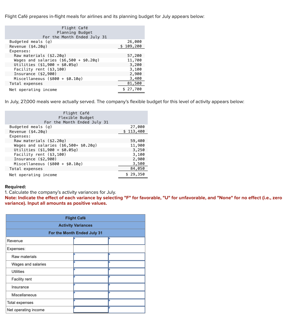 Flight Café prepares in-flight meals for airlines and its planning budget for July appears below:
Flight Café
Planning Budget
For the Month Ended July 31
Budgeted meals (q)
Revenue ($4.20q)
Expenses:
Raw materials ($2.209)
Wages and salaries ($6,500 + $0.209)
Utilities ($1,900 + $0.059)
Facility rent ($3,100)
Insurance ($2,900)
Miscellaneous ($800 + $0.109)
Total expenses
Net operating income
26,000
$ 109,200
57,200
11,700
3,200
3,100
2,900
3,400
81,500
$ 27,700
In July, 27,000 meals were actually served. The company's flexible budget for this level of activity appears below:
Flight Café
Flexible Budget
For the Month Ended July 31
Budgeted meals (q)
Revenue ($4.20q)
Expenses:
Raw materials ($2.209)
Wages and salaries ($6,500+ $0.209)
Utilities ($1,900 + $0.059)
Facility rent ($3,100)
Insurance ($2,900)
Miscellaneous ($800+ $0.10q)
Total expenses
Net operating income
Required:
1. Calculate the company's activity variances for July.
27,000
$ 113,400
59,400
11,900
3,250
3,100
2,900
3,500
84,050
$ 29,350
Note: Indicate the effect of each variance by selecting "F" for favorable, "U" for unfavorable, and "None" for no effect (i.e., zero
variance). Input all amounts as positive values.
Revenue
Expenses:
Raw materials
Wages and salaries
Utilities
Facility rent
Insurance
Miscellaneous
Total expenses
Net operating income
Flight Café
Activity Variances
For the Month Ended July 31