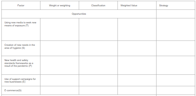 Factor
Weight ar weighting
Classification
Weighted Value
Strategy
Opportunities
Using new media to seek new
means af exposure (T)
Creation of new needs in the
area of hygiene (S)
New health and safety
standards frameworks an a
result of the pandemic (P)
Use of support campaigns for
new businesses (E)
E-commerce(G)
