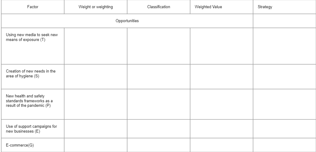 Factor
Weight or weighting
Classification
Weighted Value
Strategy
Opportunities
Using new media to seek new
means of exposure (T)
Creation of new needs in the
area of hygiene (S)
New health and safety
standards frameworks as a
result of the pandemic (P)
Use of support campaigns for
new businesses (E)
E-commerce(G)
