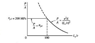 4/5
A
%pl = 200 MPa
0
P = 0pl
A
100
²E
A (L)²
Lyr