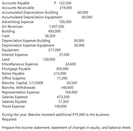 Accounts Payable
P 122,500
Accounts Receivable
219,000
Accumulated Depreciation-Building
Accumulated Depreciation-Equipment
Advertising Expense
60,000
60,000
105,000
Art Revenues
1,437,500
Building
Cash
450,000
36,200
Depreciation Expense-Building
Depreciation Expense-Equipment
Equipment
Interest Expense
Land
30,000
30,000
217,000
37,000
120,000
Miscellaneous Expense
Mortgage Payable
Notes Payable
Office Supplies
Blanche, Capital, 1/1/2009
24,600
395,000
213,000
17,200
50,500
Blanche, Withdrawals
148,600
Representation Expense
Salaries Expense
Salaries Payable
Travel Expense
164,000
673,200
17,300
159,000
During the year, Blanche invested additional P75,000 in the business.
Required:
Prepare the income statement, statement of changes in equity, and balance sheet.
