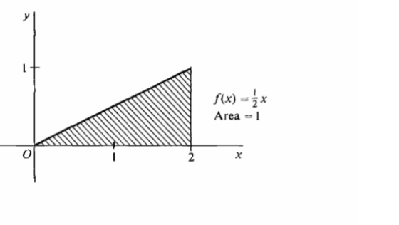 f(x)== -1/2 x
Area = 1
X