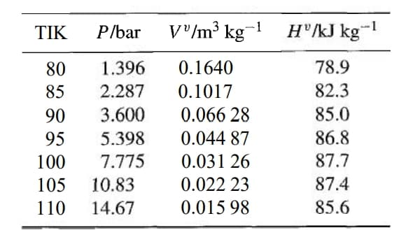 TIK
P/bar
V'/m³ kg-1
H'/kJ kg!
80
1.396
0.1640
78.9
85
2.287
0.1017
82.3
90
3.600
0.066 28
85.0
95
5.398
0.044 87
86.8
100
7.775
0.031 26
87.7
105
10.83
0.022 23
87.4
110
14.67
0.015 98
85.6
