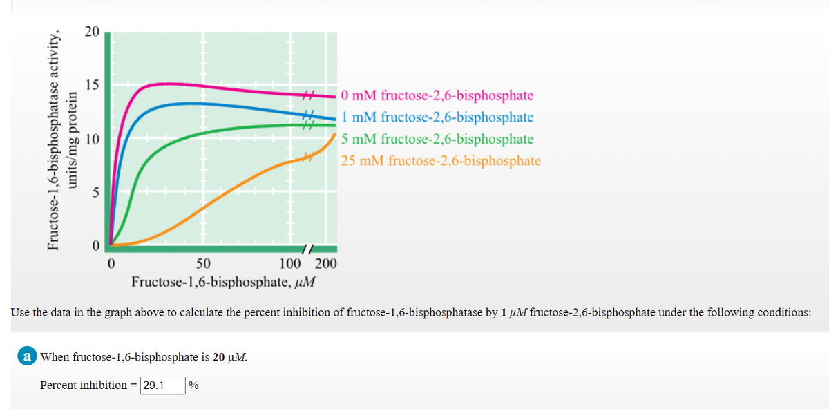 15
0 mM fructose-2,6-bisphosphate
1 mM fructose-2,6-bisphosphate
10
5 mM fructose-2,6-bisphosphate
25 mM fructose-2,6-bisphosphate
50
100 200
Fructose-1,6-bisphosphate, uM
Use the data in the graph above to calculate the percent inhibition of fructose-1,6-bisphosphatase by 1 uM fructose-2,6-bisphosphate under the following conditions:
a When fructose-1,6-bisphosphate is 20 µM.
Percent inhibition = 29.1
%
Fructose-1,6-bisphosphatase activity,
units/mg protein
20
