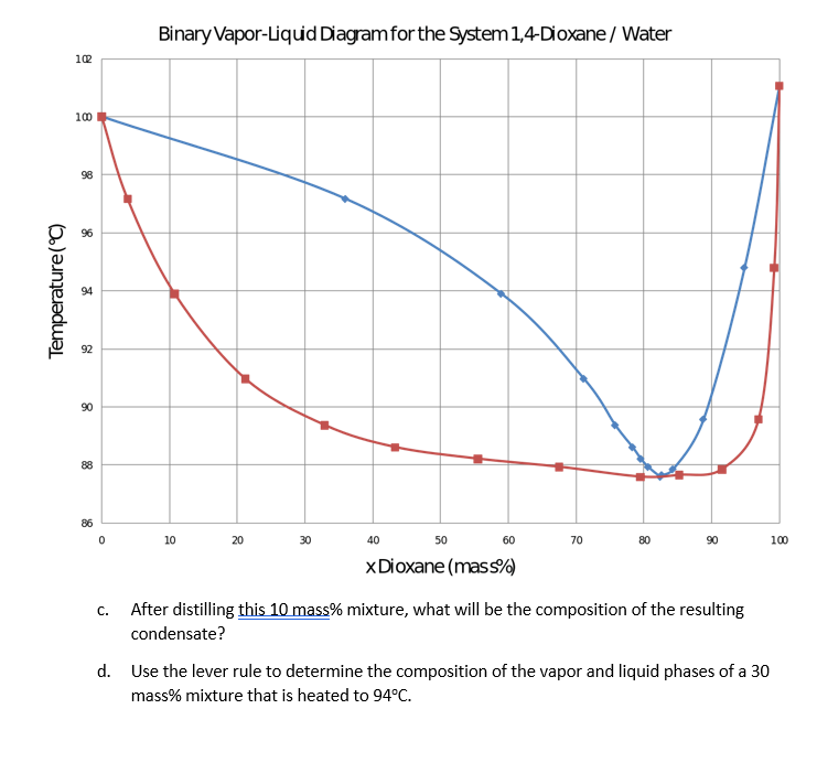 Binary Vapor-Liqud Diagram for the System 1,4-Dioxane/ Water
102
100
98
96
92
90
88
86
10
20
30
40
50
60
70
80
90
100
xDioxane (mass%)
After distilling this 10 mass% mixture, what will be the composition of the resulting
condensate?
d. Use the lever rule to determine the composition of the vapor and liquid phases of a 30
mass% mixture that is heated to 94°C.
C.
8
Temperature(C)
