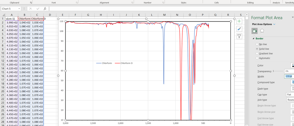 Clipboard
Font
Alignment
Number
Styles
Cells
Editing
Analysis
Sensitivity
Chart 5
fx
В
C
E
F
G
H
K
M
Q
R
S
Format Plot Area
1 v(cm-1)
3.99E+02 1.04E+02 1.03E+02
4.01E+02 1.08E+02 1.07E+02
4.03E+02 1.08E+02 1.07E+02
4.05E+02 1.06E+02 1.05E+02
4.07E+02 1.05E+02 1.06E+02
4.09E+02 1.06E+02 1.05E+02
4.11E+02 1.06E+02 1.05E+02
4.13E+02 1.06E+02 1.06E+02
|Chlorform Chlorform|D
110 O
2
Plot Area Options v
3
4
100
5
6
1 Border
90
7
O No line
8
9
O Solid line
80
10 4.15E+02 1.06E+02 1.06E+02
11 4.17E+02 1.07E+02 1.06E+02
12 4.18E+02 1.07E+02 1.06E+02
13 4.20E+02 1.06E+02 1.06E+02
14 4.22E+02 1.06E+02 1.06E+02
15 4.24E+02 1.06E+02 1.06E+02
16 4.26E+02 1.07E+02 1.06E+02
17 4.28E+02 1.08E+02 1.06E+02
18 4.30E+02 1.07E+02 1.06E+02
19 4.32E+02 1.07E+02 1.06E+02
20 4.34E+02 1.08E+02 1.06E+02
21 4.36E+02 1.08E+02 1.07E+02
22 4.38E+02 1.08E+02 1.06E+02
23 4.40E+02 1.07E+02 1.07E+02
24 4.42E+02 1.07E+02 1.07E+02
25 4.44E+02 1.08E+02 1.07E+02
26 4.45E+02 1.07E+02 1.07E+02
27 4.47E+02 1.08E+02 1.07E+02
28 4.49E+02 1.08E+02 1.08E+02
O Gradient line
O Automatic
70
- Chlorform
Chlorform D
Color
60
Iransparency H
0%
Width
1.75 pt
50
Compound type
Dash type
40
Сap type
Flat
Join type
Rounc
30
Begin Arrow type
20
Begin Arrow size
End Arrow type
10
3,000
2,500
2,000
1,500
1,000
500
29
451E40?
1.09E40?
1.08E402
End Arrow size
B.
