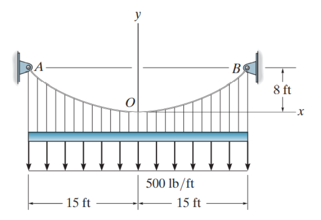 15 ft
y
O
T
500 lb/ft
15 ft
Bo
8 ft
-X