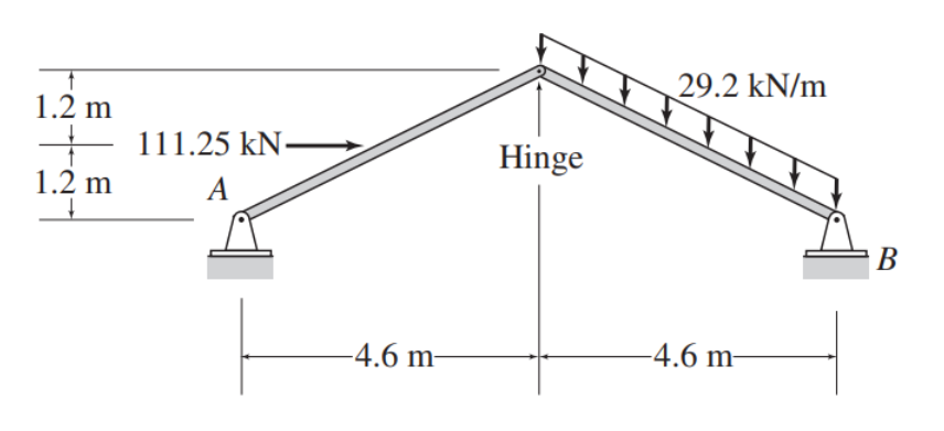 1.2 m
+
➜ 111.25 kN.
1.2 m
t
A
-4.6 m-
Hinge
29.2 kN/m
-4.6 m-
B