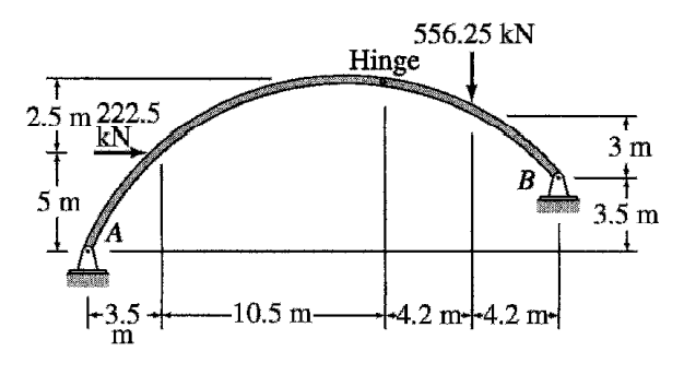 2.5 m 222.5
kN
†
5 m
Į
|-3.5+
m
-10.5 m-
556.25 kN
Hinge
B
4.2 m+4.2 m
3 m
3.5 m