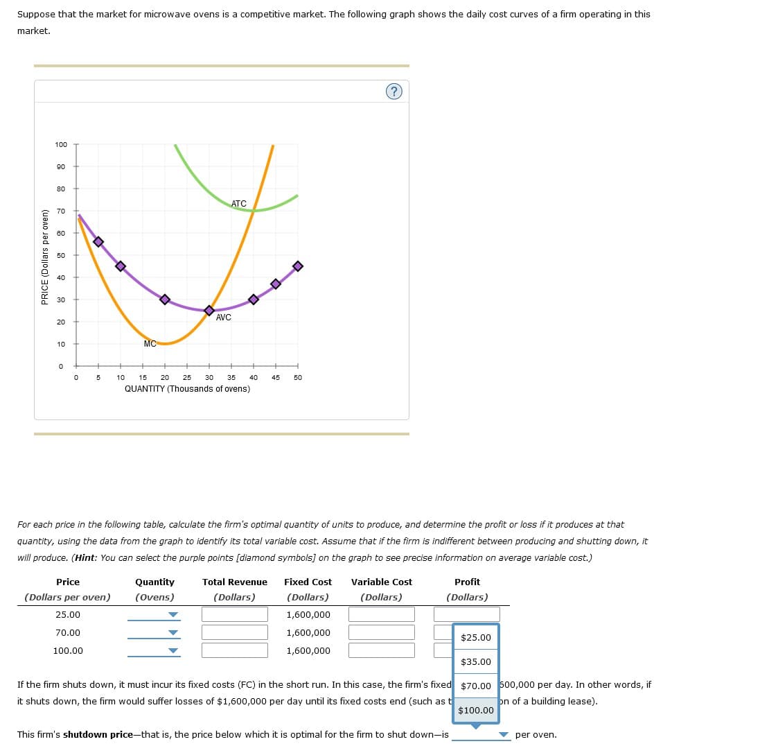 Suppose that the market for microwave ovens is a competitive market. The following graph shows the daily cost curves of a firm operating in this
market.
100
90
80
ATC
70
60
50
40
30
AVC
20
10
MC
5
10
15
20
25
30
35
40
45
50
QUANTITY (Thousands of ovens)
For each price in the following table, calculate the firm's optimal quantity of units to produce, and determine the profit or loss if it produces at that
quantity, using the data from the graph to identify its total variable cost. Assume that if the firm is indifferent between producing and shutting down, it
will produce. (Hint: You can select the purple points [diamond symbols] on the graph to see precise information on average variable cost.)
Price
Quantity
Total Revenue
Fixed Cost
Variable Cost
Profit
(Dollars per oven)
(Ovens)
(Dollars)
(Dollars)
(Dollars)
(Dollars)
25.00
1,600,000
70.00
1,600,000
$25.00
100.00
1,600,000
$35.00
If the firm shuts down, it must incur its fixed costs (FC) in the short run. In this case, the firm's fixed $70.00 500,000 per day. In other words, if
it shuts down, the firm would suffer losses of $1,600,000 per day until its fixed costs end (such as t
on of a building lease).
$100.00
This firm's shutdown price-that is, the price below which it is optimal for the firm to shut down-is
v per oven.
PRICE (Dollars per oven)
