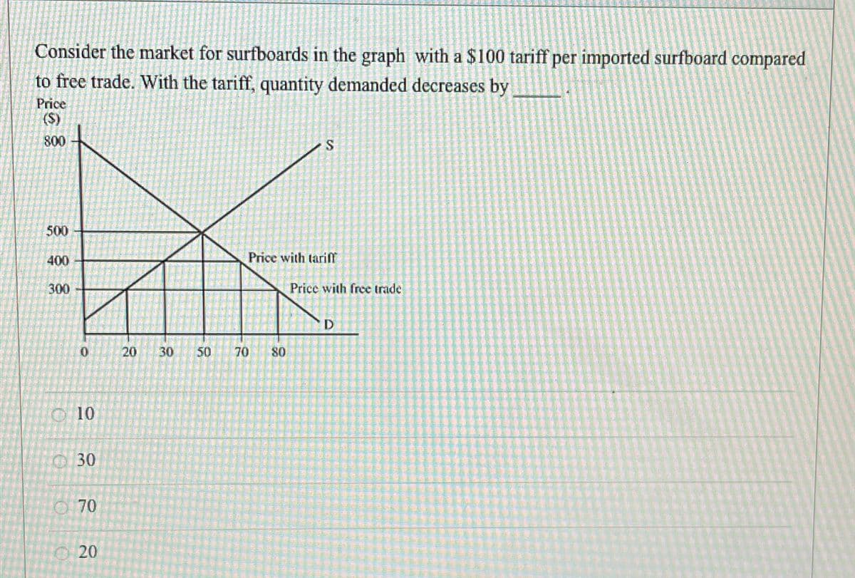 Consider the market for surfboards in the graph with a $100 tariff per imported surfboard compared
to free trade. With the tariff, quantity demanded decreases by
Price
($)
800
500
400
300
0
10
30
070
20
20
30
50
Price with tariff
70
S
80
Price with free trade
D