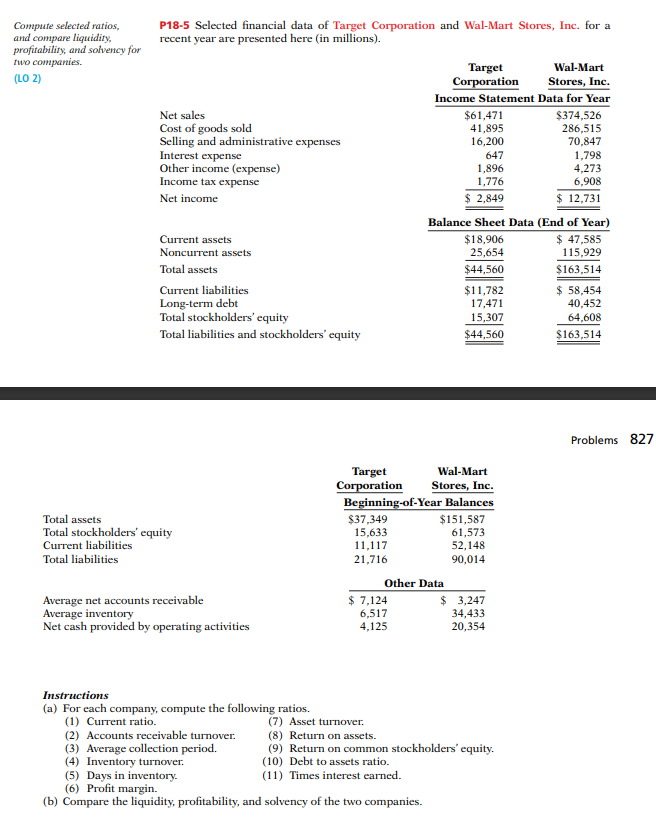 Compute selected ratios,
and compare liquidity,
profitability, and solvency for
P18-5 Selected financial data of Target Corporation and Wal-Mart Stores, Inc. for a
recent year are presented here (in millions).
two companies.
Wal-Mart
Target
Corporation
Income Statement Data for Year
(LO 2)
Stores, Inc.
$374,526
$61,471
41,895
16,200
Net sales
Cost of goods sold
Selling and administrative expenses
Interest expense
Other income (expense)
Income tax expense
647
1,896
1,776
286,515
70,847
1,798
4,273
6,908
$ 2,849
$ 12,731
Net income
Balance Sheet Data (End of Year)
$ 47,585
115,929
Current assets
$18,906
25,654
Noncurrent assets
Total assets
$44,560
$163,514
Current liabilities
$ 58,454
$11,782
17,471
Long-term debt
Total stockholders' cquity
40,452
15,307
64,608
Total liabilities and stockholders' equity
$44,560
$163,514
Problems 827
Target
Corporation
Beginning-of-Year Balances
Wal-Mart
Stores, Inc.
Total assets
Total stockholders' equity
Current liabilities
$37,349
15,633
11,117
$151,587
61,573
52,148
Total liabilities
21,716
90,014
Other Data
Average net accounts receivable
Average inventory
Net cash provided by operating activities
$ 7,124
6,517
4,125
$ 3,247
34,433
20,354
Instructions
(a) For each company, compute the following ratios.
(1) Current ratio.
(7) Asset turnover.
(8) Return on assets.
(9) Return on common stockholders' equity.
(10) Debt to assets ratio.
(11) Times interest earned.
(2) Accounts receivable turnover.
(3) Average collection period.
(4) Inventory turnover.
(5) Days in inventory.
(6) Profit margin.
(b) Compare the liquidity, profitability, and solvency of the two companies.
