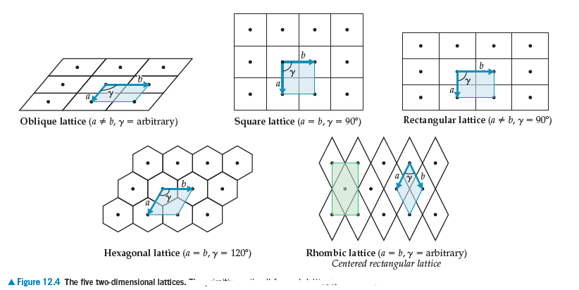 a.
Oblique lattice (a + b, y = arbitrary)
Square lattice (a = b, y = 90°)
Rectangular lattice (a + b, y = 90°)
XXA)
Rhombic lattice (a = b,y = arbitrary)
Centered rectangular lattice
Hexagonal lattice (a = b, y = 120°)
Figure 12.4 The five two-dimensional lattices.
