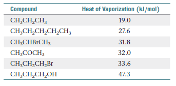 Compound
Heat of Vaporization (kJ/mol)
CH;CH,CH,
19.0
CH;CH,CH,CH,CH;
27.6
CH;CHBICH3
31.8
CH;COCH3
32.0
CH;CH,CH,Br
33.6
CH;CH,CH,OH
47.3
