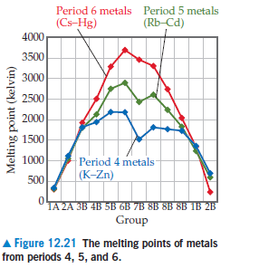 Period 6 metals Period 5 metals
(Cs-Hg)
(Rb-Cd)
4000
3500
3000
2500
2000
1500
1000
Period 4 metals
| (K-Zn)
500
1A 2A 3B 4B 5B 6B 7B 8B 8B 8B 1B 2B
Group
A Figure 12.21 The melting points of metals
from periods 4, 5, and 6.
Melting point (kelvin)
