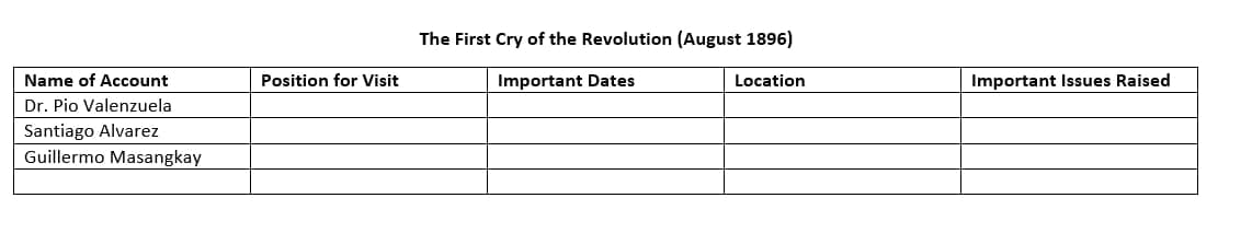 Name of Account
Dr. Pio Valenzuela
Santiago Alvarez
Guillermo Masangkay
Position for Visit
The First Cry of the Revolution (August 1896)
Important Dates
Location
Important Issues Raised