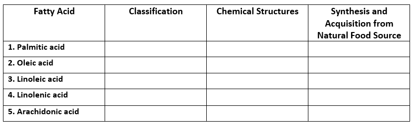 Fatty Acid
1. Palmitic acid
2. Oleic acid
3. Linoleic acid
4. Linolenic acid
5. Arachidonic acid
Classification
Chemical Structures
Synthesis and
Acquisition from
Natural Food Source