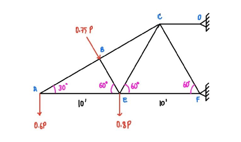 D.75 P
30
60°
60°
60
lo'
E
1o'
0.6P
0.8P
