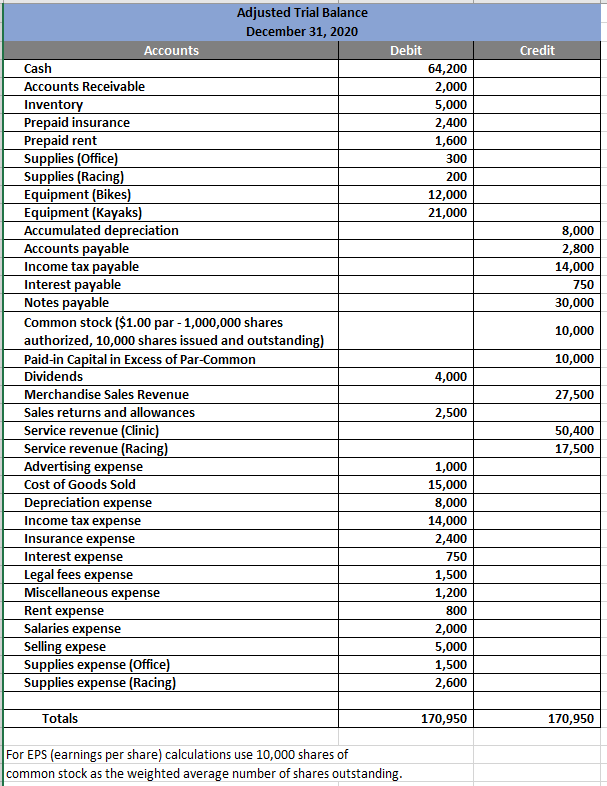 Adjusted Trial Balance
December 31, 2020
Accounts
Debit
Credit
Cash
Accounts Receivable
Inventory
Prepaid insurance
Prepaid rent
Supplies (Office)
Supplies (Racing)
Equipment (Bikes)
Equipment (Kayaks)
Accumulated depreciation
Accounts payable
Income tax payable
Interest payable
Notes payable
Common stock ($1.00 par - 1,000,000 shares
authorized, 10,000 shares issued and outstanding)
Paid-in Capital in Excess of Par-Common
64,200
2,000
5,000
2,400
1,600
300
200
12,000
21,000
8,000
2,800
14,000
750
30,000
10,000
10,000
Dividends
4,000
Merchandise Sales Revenue
27,500
Sales returns and allowances
Service revenue (Clinic)
Service revenue (Racing)
Advertising expense
2,500
50,400
17,500
1,000
15,000
Cost of Goods Sold
Depreciation expense
Income tax expense
Insurance expense
Interest expense
Legal fees expense
Miscellaneous expense
Rent expense
Salaries expense
Selling expese
Supplies expense (Office)
Supplies expense (Racing)
8,000
14,000
2,400
750
1,500
1,200
800
2,000
5,000
1,500
2,600
Totals
170,950
170,950
For EPS (earnings per share) calculations use 10,000 shares of
common stock as the weighted average number of shares outstanding.
