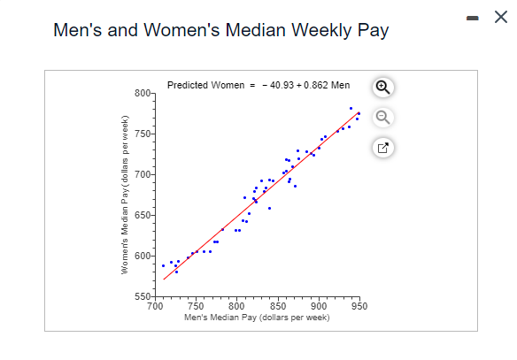 Men's and Women's Median Weekly Pay
Women's Median Pay (dollars per week)
Predicted Women = -40.93 +0.862 Men
Q
800-
750-
700-
650-
600-
550-
700
750
800
850
900
950
Men's Median Pay (dollars per week)
☑