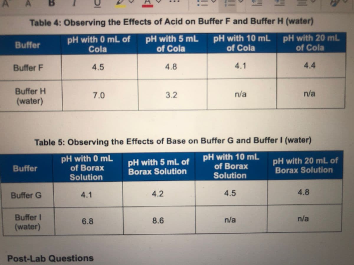 B.
Table 4: Observing the Effects of Acid on Buffer F and Buffer H (water)
pH with 0 mL of
Cola
pH with 5 mL
of Cola
pH with 10 mL pH with 20 mL
of Cola
Buffer
of Cola
Buffer F
4.5
4.8
4.1
4.4
Buffer H
7.0
3.2
n/a
n/a
(water)
Table 5: Observing the Effects of Base on Buffer G and Buffer I (water)
pH with 0 mL
of Borax
Solution
pH with 5 mL of
Borax Solution
pH with 10 mL
of Borax
Solution
pH with 20 mL of
Borax Solution
Buffer
Buffer G
4.1
4.2
4.5
4.8
Buffer I
6.8
8.6
n/a
n/a
(water)
Post-Lab Questions
%3D
A.

