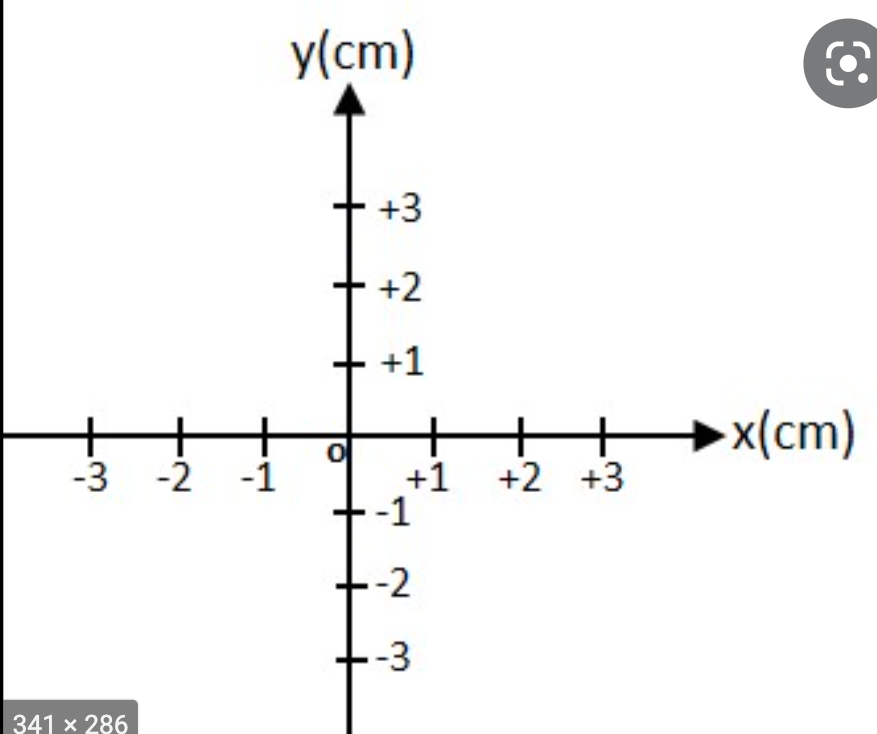 y(cm)
+3
+2
+1
+
►x(cm)
-3
-2
-1
+1
+2 +3
-1
--2
-3
341 x 286
