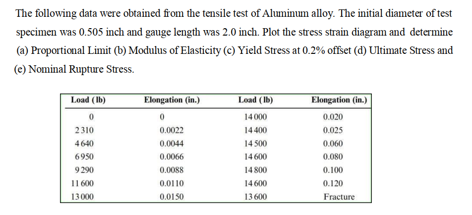 The following data were obtained from the tensile test of Aluminum alloy. The initial diameter of test
specimen was 0.505 inch and gauge length was 2.0 inch. Plot the stress strain diagram and determine
(a) Proportional Limit (b) Modulus of Elasticity (c) Yield Stress at 0.2% offset (d) Ultimate Stress and
(e) Nominal Rupture Stress.
Load (Ib)
Elongation (in.)
Load (Ib)
Elongation (in.)
14 000
0.020
2310
0.0022
14 400
0.025
4 640
0.0044
14 500
0.060
6950
0.0066
14 600
0.080
9 290
0.0088
14 800
0.100
11 600
0.0110
14 600
0.120
13 000
0.0150
13 600
Fracture
