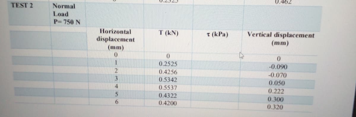 0.462
TEST 2
Normal
Load
P=750 N
Horizontal
T (kN)
T (kPa)
Vertical displacement
displacement
(mm)
(mm)
0.2525
-0.090
0.4256
-0.070
3
0.5342
0.050
4.
0.5537
0.222
0.4322
0.300
6.
0.4200
0.320
