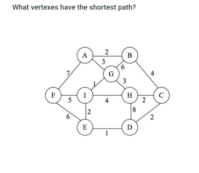 What vertexes have the shortest path?
2
A
B
I
F
5
6
2
E
3
G
4
1
6
3
H
8
D
2
4
2
C