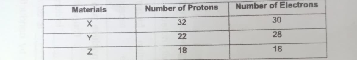 Number of Protons
Number of Electrons
Materials
32
30
Y
22
28
18
18
