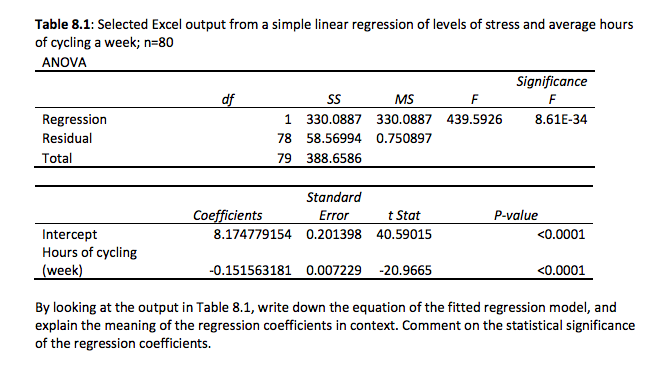 Table 8.1: Selected Excel output from a simple linear regression of levels of stress and average hours
of cycling a week; n=80
ANOVA
Significance
df
MS
F
Regression
1.
330.0887 330.0887 439.5926
8.61E-34
Residual
78
58.56994 0.750897
Total
79 388.6586
Standard
Coefficients
Error
t Stat
P-value
Intercept
Hours of cycling
8.174779154 0.201398 40.59015
<0.0001
(week)
-0.151563181 0.007229 -20.9665
<0.0001
By looking at the output in Table 8.1, write down the equation of the fitted regression model, and
explain the meaning of the regression coefficients in context. Comment on the statistical significance
of the regression coefficients.
