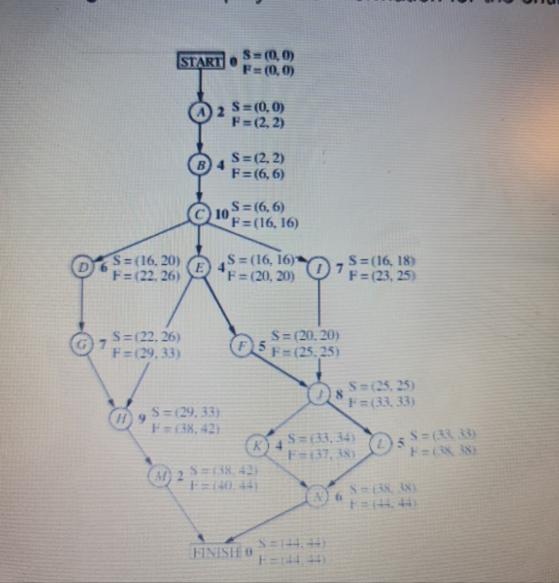 START O
S=(16, 20)
F=(22.26)
S = (22.26)
F=(29.33)
B) 4
S=(0,0)
F=(0,0)
| $=(29, 33)
|F=(38, 42)
S = (0,0)
F=(2, 2)
S=(2, 2)
F=(6, 6)
S = (6, 6)
10 F = (16, 16)
S=(16, 16)
*F=(20, 20)
S=(20,20)
F)5 F= (25.25)
M) 2 S=1,38, 42)
FINISH O
8
$ = (44, 44)
S=(16, 18)
F=(23, 25)
S=(33, 34)
F=(37, 38)
6
S=(25, 25)
F=(33,33)
2) 5 S = (33, 33)
F = (38, 38)
§ = (38, 38)
|| = (44, 441