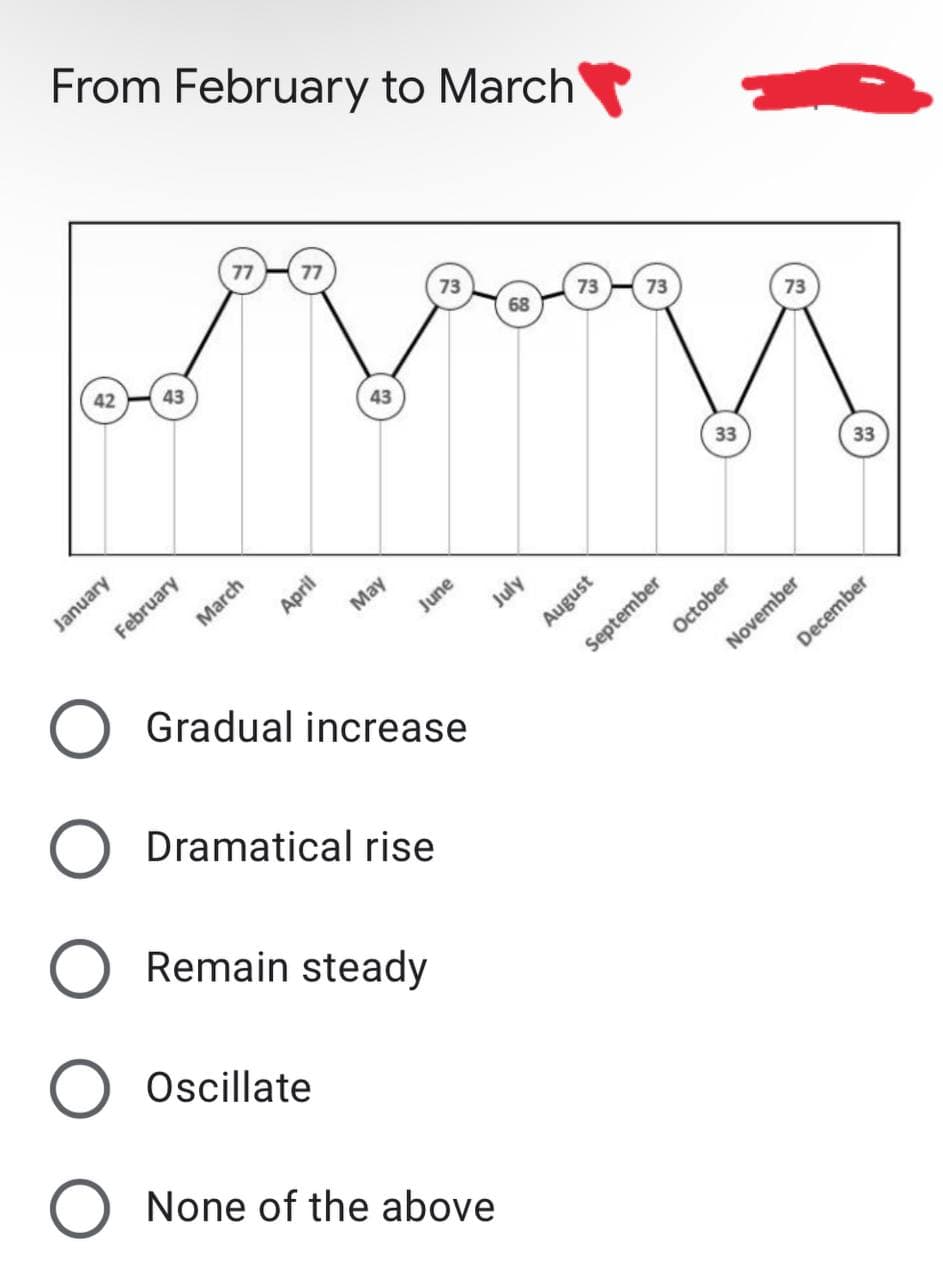 From February to March
42
January
43
February
March
77
April
43
May
Oscillate
June
Gradual increase
O Dramatical rise
73
Remain steady
68
July
O None of the above
73
August
73
September
33
October
73
November
33
December