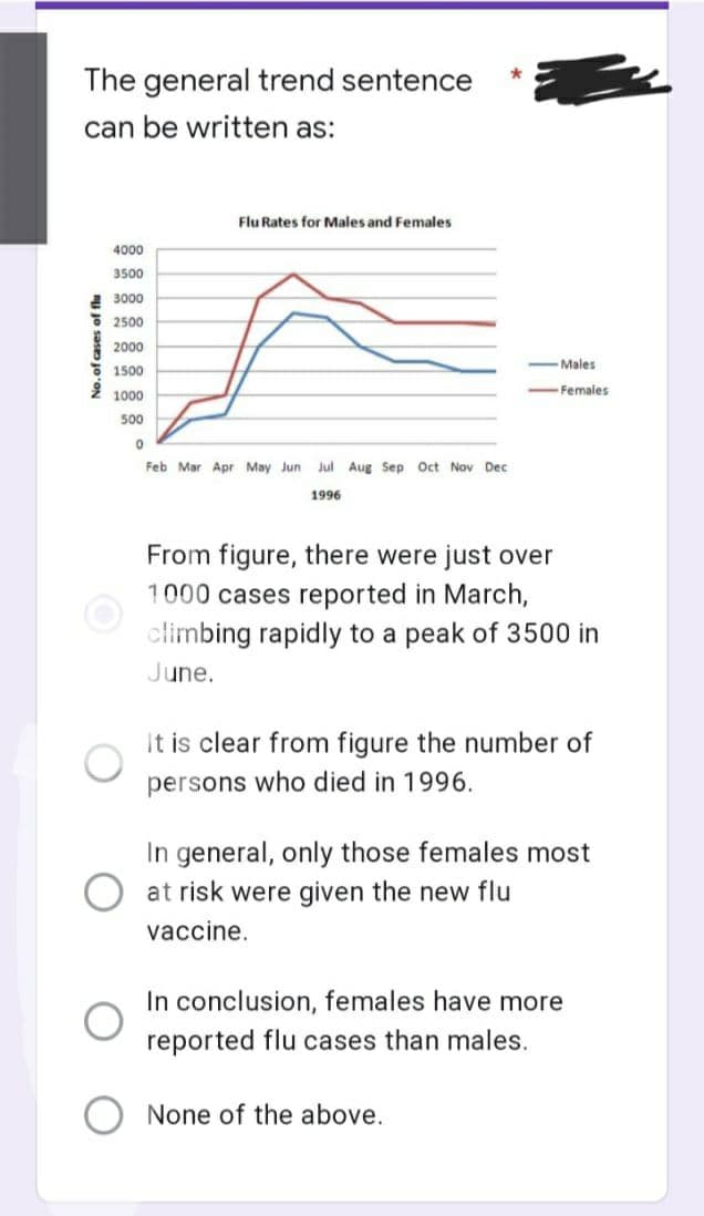 The general trend sentence
can be written as:
No. of cases of flu
4000
3500
3000
2500
Flu Rates for Males and Females
2000
1500
1000
500
0
Feb Mar Apr May Jun Jul Aug Sep Oct Nov Dec
1996
*
-Males
-Females
From figure, there were just over
1000 cases reported in March,
climbing rapidly to a peak of 3500 in
June.
It is clear from figure the number of
persons who died in 1996.
In general, only those females most
at risk were given the new flu
vaccine.
None of the above.
In conclusion, females have more
reported flu cases than males.