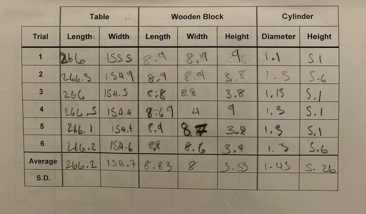 Table
Wooden Block
Cylinder
Trial
Length:
Width
Length
Width
Height-
Diameter
Height
2bl6
ISS.S
8.1
91.1
1
3.8
1.3
266.3/154.98.9
266
266 nS 1SA.4| 8.69
266.1
266.2 IS4.6 ce
.6
3.
IS4.S
8.8
3.8
1,15
S.I
4
1,3
I54.+ .4 87
3.8
1.3
8.6
8.
3.9
1.5
S.6
Average
266.2 15H.78.83
3.55
1.45
S. 26
S.D.
S.
