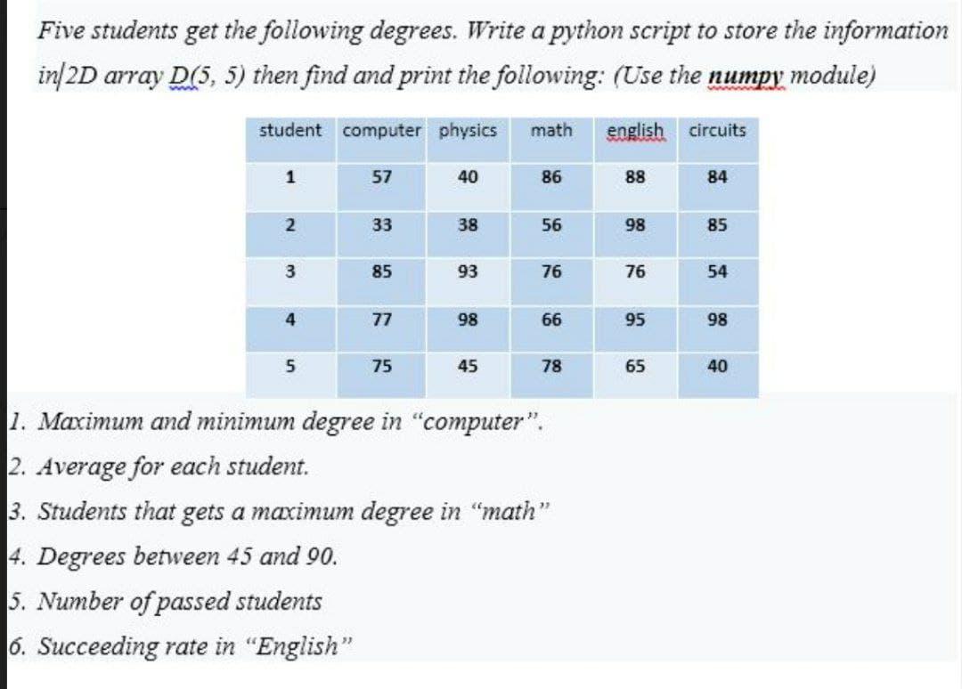 Five students get the following degrees. Write a python script to store the information
in/2D array D(5, 5) then find and print the following: (Use the numpy module)
student computer physics
math
english
circuits
1
57
40
86
88
84
33
38
56
98
85
85
93
76
76
54
4
77
98
66
95
98
75
45
78
65
40
1. Maximum and minimum degree in "computer".
2. Average for each student.
3. Students that gets a maximum degree in "math"
4. Degrees between 45 and 90.
5. Number of passed students
6. Succeeding rate in "English"
