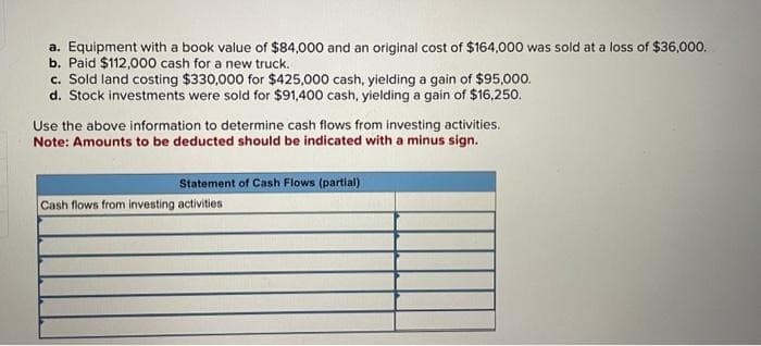 a. Equipment with a book value of $84,000 and an original cost of $164,000 was sold at a loss of $36,000.
b. Paid $112,000 cash for a new truck.
c. Sold land costing $330,000 for $425,000 cash, yielding a gain of $95,000.
d. Stock investments were sold for $91,400 cash, yielding a gain of $16,250.
Use the above information to determine cash flows from investing activities.
Note: Amounts to be deducted should be indicated with a minus sign.
Statement of Cash Flows (partial)
Cash flows from investing activities