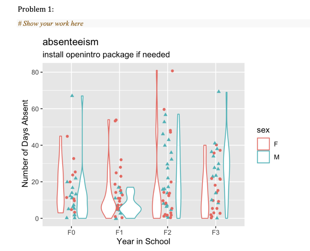 Problem 1:
# Show your work here
absenteeism
install openintro package if needed
80 -
sex
40 -
F
M
20 -
0 -
FO
F1
F2
F3
Year in School
Number of Days Absent
