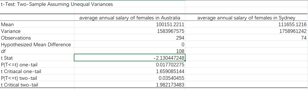 t-Test: Two-Sample Assuming Unequal Variances
average annual salary of females in Australia
average annual salary of females in Sydney
Mean
100151.2211
111655.1216
Variance
Observations
Hypothesized Mean Difference
df
1583967575
1758961242
294
74
108
t Stat
-2.130447248
P(T<=t) one-tail
t Critiacal one-tail
0.017702275
1.659085144
P(T<=t) two-tail
t Critical two-tail
0.03540455
1.982173483
