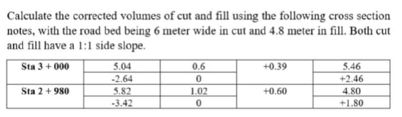 Calculate the corrected volumes of cut and fill using the following cross section
notes, with the road bed being 6 meter wide in cut and 4.8 meter in fill. Both cut
and fill have a 1:1 side slope.
Sta 3 +000
5.04
0.6
+0.39
5.46
+2.46
-2.64
0
Sta 2 +980
5.82
1.02
+0.60
4.80
-3.42
0
+1.80