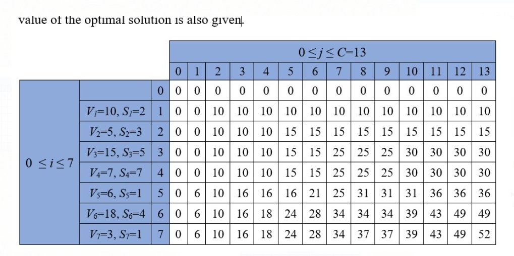 value of the optimal solution is also givenį.
0sj<C=13
6 7
000000 0 0000o 00 0
0 12
8 9 10 11
3
4.
12
13
V=10, S=2 1 0 0 10 10 10 10 10 10 10 10 10 10
V;=5, S=3 2 0 0 10 10 10 15 15 15 15 15 15 15
10
10
15
15
V3=15, S3=5 300 10 10 10 15 15 25 25 25 30 30 30
4 00 10 10 10 15 15 25 25 25 30 30 30 30
30
0 <is7
V4=7, S4=7
Vs=6, Ss=1
5 0 6 10 16 16 16 21 25 31
31
31
36 36 36
V6-18, S6=4 6
0 6 10
16
18 | 24 28
34 34
34
39 43 49 49
V=3, S=1
706 10
16 18
24 28 34 37 37
39
43 49 52
