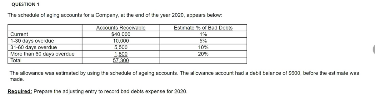 QUESTION 1
The schedule of aging accounts for a Company, at the end of the year 2020, appears below:
Accounts Receivable
$40,000
10,000
5,500
1,800
57,300
Estimate % of Bad Debts
Current
1%
1-30 days overdue
31-60 days overdue
More than 60 days overdue
5%
10%
20%
Total
The allowance was estimated by using the schedule of ageing accounts. The allowance account had a debit balance of $600, before the estimate was
made.
Required: Prepare the adjusting entry to record bad debts expense for 2020.
