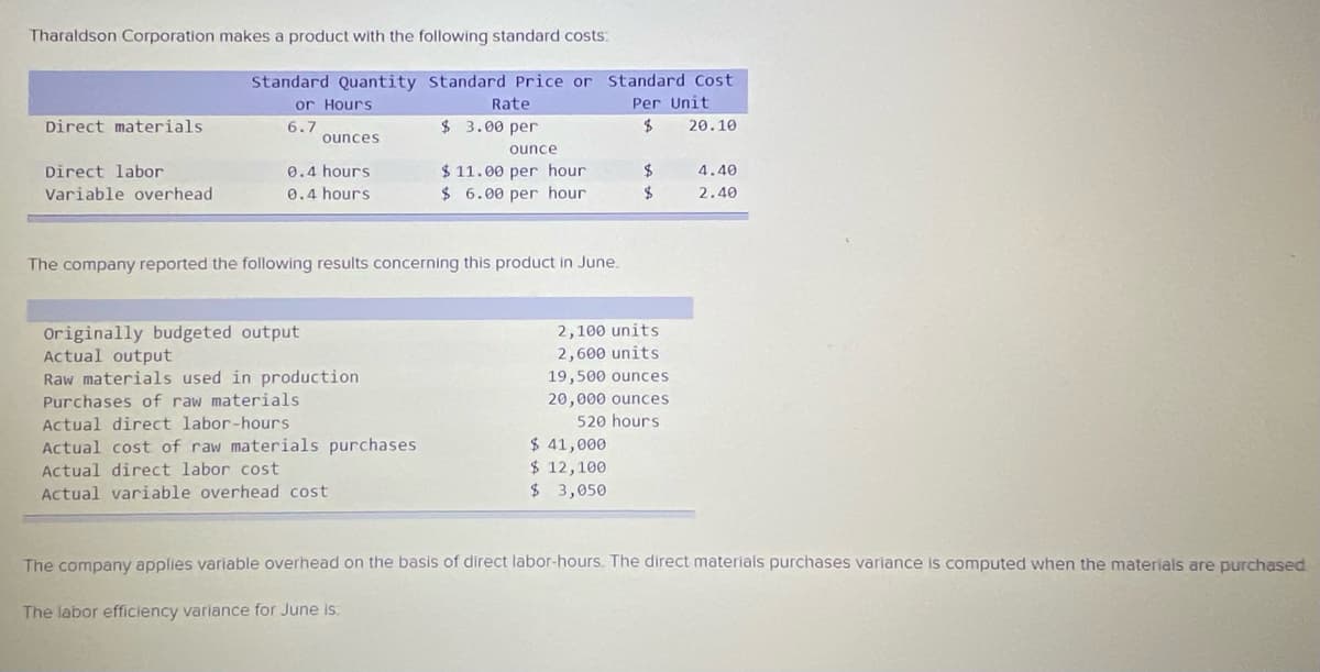 Tharaldson Corporation makes a product with the following standard costs:
Standard Quantity Standard Price or Standard Cost
or Hours
Rate
Per Unit
Direct materials
6.7
$ 3.00 per
20.10
ounces
ounce
$ 11.00 per hour
$ 6.00 per hour
Direct labor
0.4 hours
4.40
Variable overhead
0.4 hours
2.40
The company reported the following results concerning this product in June.
Originally budgeted output
Actual output
Raw materials used in production
2,100 units
2,600 units
19,500 ounces
Purchases of raw materials
20,000 ounces
Actual direct labor-hours
520 hours
Actual cost of raw materials purchases
Actual direct labor cost
Actual variable overhead cost
$ 41,000
$ 12,100
$ 3,050
The company applies variable overhead on the basis of direct labor-hours. The direct materials purchases variance is computed when the materials are purchased
The labor efficiency variance for June is:
