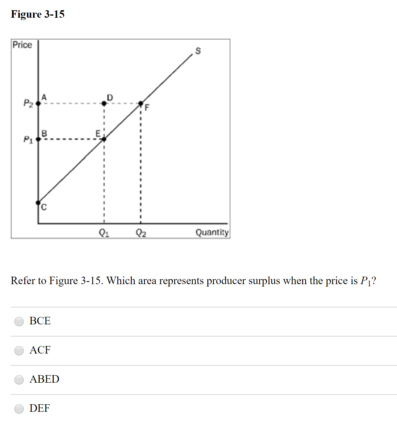 Figure 3-15
Price
P2
в
P1
Q1
Q2
Quantity
Refer to Figure 3-15. Which area represents producer surplus when the price is P1?
BCE
ACF
ABED
DEF
