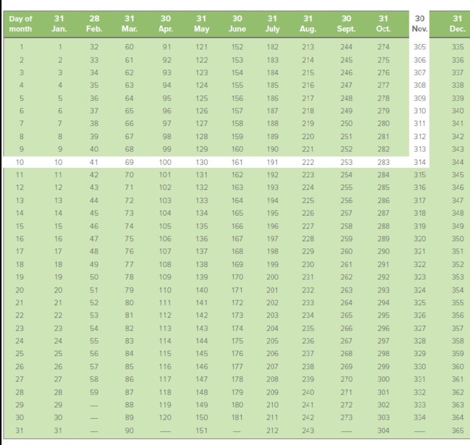 Day of
31
28
31
30
31
30
31
31
30
31
30
31
month
Jan.
Feb.
Mar.
Apr.
May
June
July
Aug.
Sept.
Oct.
Nov.
Dec.
1
1
32
60
91
121
152
182
213
244
274
305
335
33
61
92
122
153
183
214
245
275
306
336
3
34
62
93
123
154
184
215
246
276
307
337
4
35
63
94
124
155
185
216
247
277
308
338
5.
36
64
95
125
156
186
217
248
278
309
339
37
65
96
126
157
187
218
249
279
3 10
340
7
38
66
97
127
158
188
219
250
280
311
341
8
39
67
98
128
159
189
220
251
281
312
342
9.
40
68
99
129
160
190
221
252
282
313
343
10
10
41
69
100
130
161
191
222
253
283
314
344
11
11
42
70
101
131
162
192
223
254
284
315
345
12
12
43
71
102
132
163
193
224
255
285
316
346
13
13
44
72
103
133
164
194
225
256
286
317
347
14
14
45
73
104
134
165
195
226
257
287
318
348
15
15
46
74
105
135
166
196
227
258
288
319
349
16
16
47
75
106
136
167
197
228
259
289
320
350
17
17
48
76
107
137
168
198
229
260
290
321
351
18
18
49
77
108
138
169
199
230
261
291
322
352
19
19
50
78
109
139
170
200
231
262
292
323
353
20
20
51
79
110
140
171
201
232
263
293
324
354
21
21
52
80
111
141
172
202
233
264
294
325
355
22
22
53
81
112
142
173
203
234
265
295
326
356
23
23
54
82
113
143
174
204
235
266
296
327
357
24
24
55
83
114
144
175
205
236
267
297
328
358
25
25
56
84
115
145
176
206
237
268
298
329
359
26
26
57
85
116
146
177
207
238
269
299
330
360
27
27
58
86
117
147
178
208
239
270
300
331
361
28
28
59
87
118
148
179
209
240
271
301
332
362
29
29
88
119
149
180
210
241
272
302
333
363
30
30
89
120
150
181
211
242
273
303
334
364
31
31
90
151
212
243
304
365
-
2.
3.
4.
67
00
