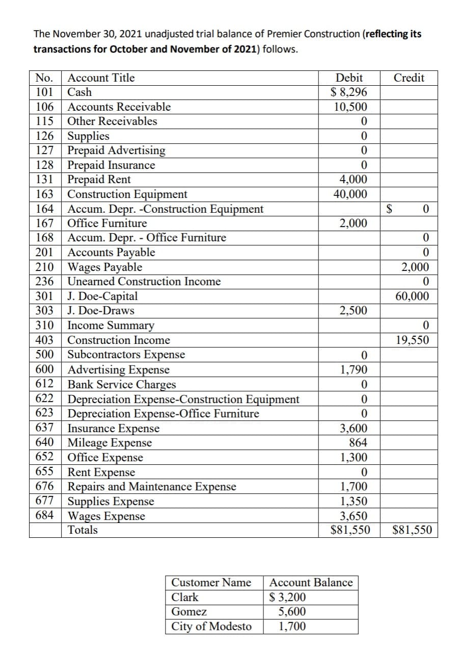 The November 30, 2021 unadjusted trial balance of Premier Construction (reflecting its
transactions for October and November of 2021) follows.
No.
Account Title
Debit
Credit
$ 8,296
10,500
101
Cash
106
Accounts Receivable
115
Other Receivables
126 Supplies
127 Prepaid Advertising
128 Prepaid Insurance
131
Prepaid Rent
163
4,000
Construction Equipment
Accum. Depr. -Construction Equipment
Office Furniture
40,000
$
164
167
2,000
Accum. Depr. - Office Furniture
Accounts Payable
168
201
210 Wages Payable
2,000
236
Unearned Construction Income
J. Doe-Capital
J. Doe-Draws
Income Summary
301
60,000
303
2,500
310
403
Construction Income
19,550
500
Subcontractors Expense
600 Advertising Expense
1,790
Bank Service Charges
622 | Depreciation Expense-Construction Equipment
623 Depreciation Expense-Office Furniture
637
612
Insurance Expense
640 Mileage Expense
652
3,600
864
Office Expense
Rent Expense
676 Repairs and Maintenance Expense
677 Supplies Expense
684 Wages Expense
1,300
655
1,700
1,350
3,650
$81,550
Totals
$81,550
Customer Name
Account Balance
Clark
$ 3,200
Gomez
5,600
City of Modesto
1,700
