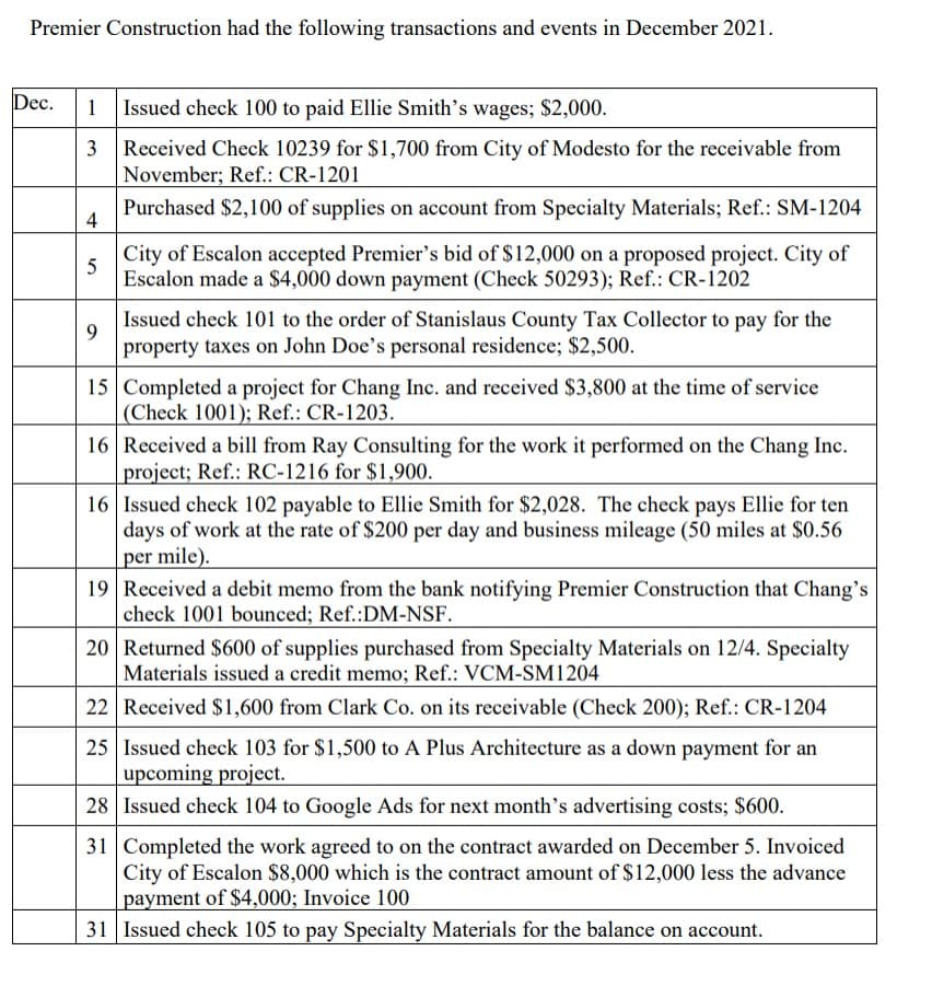 Premier Construction had the following transactions and events in December 2021.
Dec.
1 Issued check 100 to paid Ellie Smith's wages; $2,000.
3 Received Check 10239 for $1,700 from City of Modesto for the receivable from
November; Ref.: CR-1201
Purchased $2,100 of supplies on account from Specialty Materials; Ref.: SM-1204
4
|City of Escalon accepted Premier's bid of $12,000 on a proposed project. City of
5
Escalon made a $4,000 down payment (Check 50293); Ref.: CR-1202
Issued check 101 to the order of Stanislaus County Tax Collector to pay for the
9
property taxes on John Doe's personal residence; $2,500.
15 Completed a project for Chang Inc. and received $3,800 at the time of service
(Check 1001); Ref.: CR-1203.
16 Received a bill from Ray Consulting for the work it performed on the Chang Inc.
project; Ref.: RC-1216 for $1,900.
16 Issued check 102 payable to Ellie Smith for $2,028. The check pays Ellie for ten
days of work at the rate of $200 per day and business mileage (50 miles at $0.56
per mile).
19 Received a debit memo from the bank notifying Premier Construction that Chang's
check 1001 bounced; Ref.:DM-NSF.
20 Returned $600 of supplies purchased from Specialty Materials on 12/4. Specialty
Materials issued a credit memo; Ref.: VCM-SM1204
22 Received $1,600 from Clark Co. on its receivable (Check 200); Ref.: CR-1204
25 Issued check 103 for $1,500 to A Plus Architecture as a down payment for an
upcoming project.
28 Issued check 104 to Google Ads for next month's advertising costs; $600.
31 Completed the work agreed to on the contract awarded on December 5. Invoiced
City of Escalon $8,000 which is the contract amount of $12,000 less the advance
payment of $4,000; Invoice 100
ssued check 105 to pay Specialty Materials for the balance on ac
