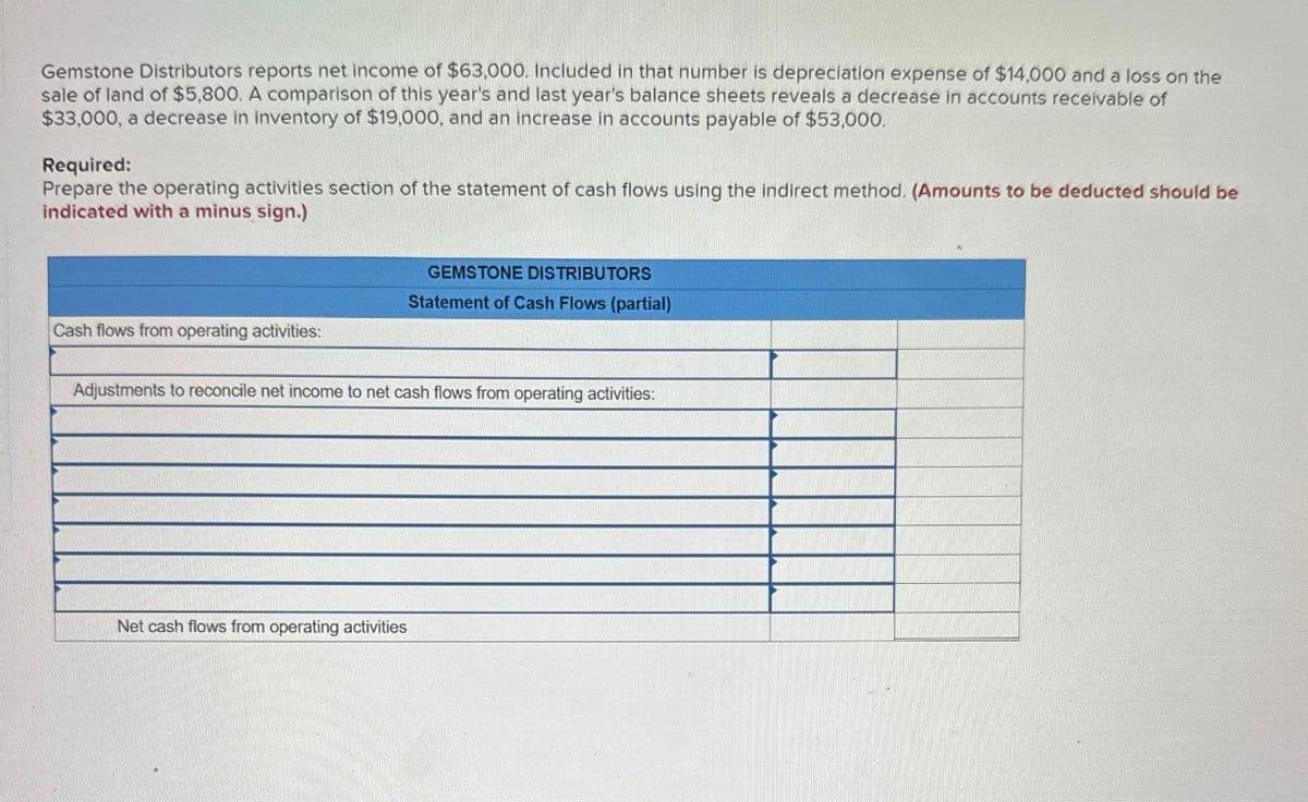 Gemstone Distributors reports net income of $63,000. Included in that number is depreciation expense of $14,000 and a loss on the
sale of land of $5,800. A comparison of this year's and last year's balance sheets reveals a decrease in accounts receivable of
$33,000, a decrease in inventory of $19,000, and an increase in accounts payable of $53,000.
Required:
Prepare the operating activities section of the statement of cash flows using the indirect method. (Amounts to be deducted should be
indicated with a minus sign.)
GEMSTONE DISTRIBUTORS
Statement of Cash Flows (partial)
Cash flows from operating activities:
Adjustments to reconcile net income to net cash flows from operating activities:
Net cash flows from operating activities