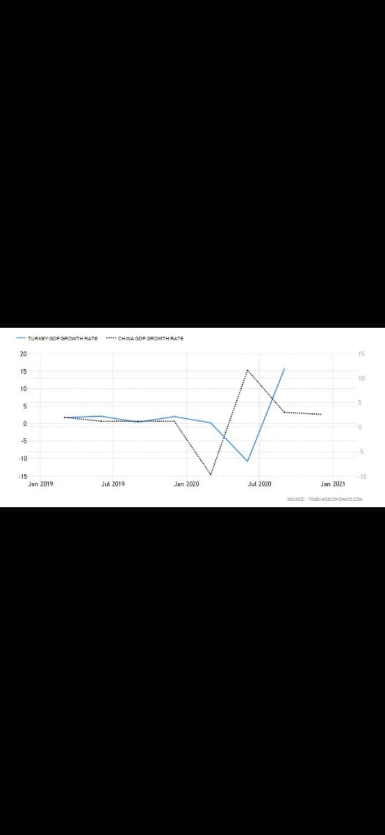 - TURKEY GDP GROWTH RATE
...* CHINA GDP GROWTH RATE
20
15
10
10
5
-5
-10
-15
Jan 2019
Jul 2019
Jan 2020
Jul 2020
Jan 2021
SOURCE: TRADINGECONONECS.COM
